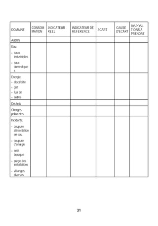 CONSOM   INDICATEUR   INDICATEUR DE           CAUSE DISPOSI-
DOMAINE                                                 ECART
                  MATION   REEL         REFERENCE               D'ECART TIONS A
                                                                        PRENDRE
Additifs
Eau:
- eaux
  industrielles
- eaux
  domestique
  s
Energie:
- électricité
- gaz
- fuel oil
- autres
Déchets
Charges
polluantes
Incidents:
- coupure
  alimentation
  en eau
- coupure
  d'énergie
- arrêt
  brusque
- purge des
  installations
- vidanges
  diverses




                                          31
 