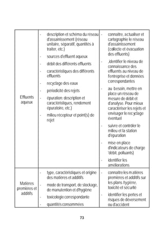 -   description et schéma du réseau -       connaître, actualiser et
                 d'assainissement (réseau                cartographie le réseau
                 unitaire, séparatif, quantités à        d'assainissement
                 traiter, etc.)                          (collecte et évacuation
                                                         des effluents)
             -   sources d'effluent aqueux
                                                     -   ,identifier le niveau de
             -   débit des différents effluents
                                                         connaissance des
             -   caractéristiques des différents         effluents au niveau de
                 effluents                               l'entreprise et données
             -   recyclage des eaux                      correspondantes

             -   périodicité des rejets              -   au besoin, mettre en
                                                         place un réseau de
 Effluents   -   épuration: description et               mesure de débit et
 aqueux          caractéristiques, rendement             d'analyse. Pour mieux
                 épuratoire, etc.)                       caractériser les rejets et
             -   milieu récepteur et point(s) de         envisager le rec yclage
                 rejet                                   éventuel
                                                     -   suivre et contrôler le
                                                         milieu et la station
                                                         d'épuration
                                                     -   mise en place
                                                         d'indicateurs de charge
                                                         'débit, polluants)
                                                     -   identifier les
                                                         améliorations
             -   type, caractéristiques et origine   -   connaître les m atières
                 des matières et additifs                premières et additifs sur
  Matières -                                             les plans hygiène,
                 mode de transport, de stockage,
premières et                                             toxicité et sécurité
                 de manutention et d'hygiène
  additifs                                           -   identifier les pertes et
             -   toxicologie correspondante
                                                         risques de déversement
             -   quantités consommées                    ou d'accident

                                          73
 