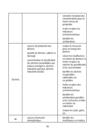 -   connaître l'évolution des
                                                      consommations pour un
                                                      même niveau de
                                                      production
                                                  -   mettre en place les
                                                      indicateurs
                                                      environnementaux
                                                  -   identifier les
                                                      améliorations
          -   sources de production des           -   évaluer le niveau de
              déchets                                 prise en charge des
                                                      déchets
          -   quantité de déchets, collecte et
              stockage                            -   relaver les insuffisances
                                                      en matière de données et
          -   caractérisation et classification
                                                      mettre en place un
              des déchets (assimilables aux
                                                      système de quantification
              ordures ménagères, déchets
                                                      et de caractérisation
              industriels spéciaux, déchets
              industriels banals)                 -   identifier les déchets
                                                      récupérables,
                                                      valorisables ou
Déchets                                               recyclables
                                                  -   mettre en place des
                                                      indicateurs
                                                      environnementaux
                                                  -   identifier les
                                                      améliorations possibles
                                                      et les recherches à initier
                                                      en matière de
                                                      valorisation
                                                  -   évaluer les coûts, gains,
                                                      etc.
          -   sources d'émission                  -   identifier les
  Air
              atmosphérique                           insuffisances en matière
                                                      de connaissances et de
                                    74
 