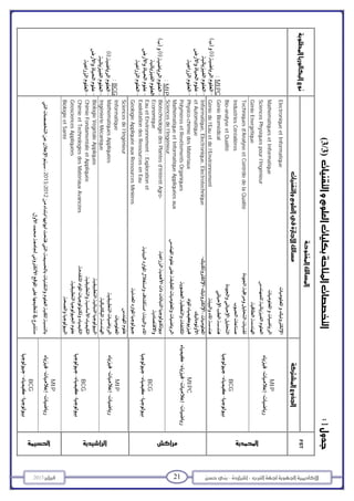 -– 212013 
1(3/3)

MIPC:




MIP:




BCG:






ElectroniqueetInformatique
MathématiquesetInformatique
SciencesPhysiquespourl’Ingénieur
GénieEnergétique
Techniquesd’AnalyseetContrôledelaQualité
IndustriesCéréalières
Bio-analyseetQualité
GénieBiomédical
Géniedel’Eauetdel’Environnement
Informatique,Electronique,Electrotechnique
etAutomatique
Physico-chimiedesMatériaux
PolymèresetRevêtementsOrganiques
MathématiqueetInformatiqueAppliquéesaux
Sciencesdel’Ingénieur
BiotechnologiedesPlantesd’IntérêtAgro-
Economique
EauetEnvironnement:Explorationet
ExploitationdesRessourcesenEau
GéologieAppliquéeauxRessourcesMinières
Sciencesdel’Ingénieur
Informatique
MathématiquesAppliquées
IngénierieMécanique
BiologieVégétaleAppliquée
ChimieFondamentaleetAppliquée
ChimieetTechnologiesdesMatériauxAvancées
GéosciencesAppliquées
BiologieetSanté
20122013





























MIP

BCG

MIPC

BCG

MIP

BCG

MIP

BCG

FST
    
 