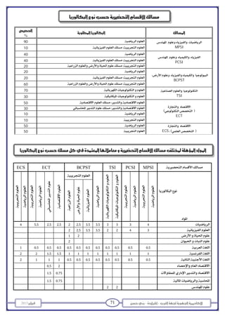 -– 712013 
MPSIPCSITSIBCPSTECTECS
 
 
 
 
 


















43333.53.52.522.52.55.54
34223.53.52.52
21
2
0.50.50.50.50.50.50.50.50.50.50.51
111111111.51.522
0.50.50.50.50.50.50.50.51112
20.5
0.751.5
0.751.5
22
 
%
   
90    
MPSI10  
40  
 
PCSI 40  
20  
20  

BCPST 20  
60  
70    
TSI 30  
50  
 
 
ECT 
30  
10  
10  
50    
ECS 50  


 