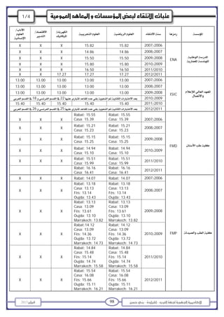 -– 982013 
  







    
X X X 15.82 15.82 20062007
ENA


X X X 14.86 14.86 20072008
X X X 15.50 15.50 20082009
X X X 15.80 15.80 20092010
X X X 16.50 16.50 2011/2010
X X 17.27 17.27 17.27 2012/2011
13.00 13.00 13.00 13.00 13.00 20062007
ISIC


13.00 13.00 13.00 13.00 13.00 20072008
13.00 13.00 13.00 13.00 13.00 20082009
2218 20092010
15.40 15.40 15.40 15.40 15.40 20102011
2526 2012/2011
Rabat: 15.55
Casa: 15.39
Rabat: 15.55
Casa: 15.39X X X 20062007
FMD 
X X X
Rabat: 15.21
Casa: 15.23
Rabat: 15.21
Casa: 15.23
20072008
X X X
Rabat: 15.15
Casa: 15.25
Rabat: 15.15
Casa: 15.25
20082009
X X X
Rabat: 14.94
Casa: 15.10
Rabat: 14.94
Casa: 15.10
20092010
X X X
Rabat: 15.51
Casa: 15.99
Rabat: 15.51
Casa: 15.99
2011/2010
Rabat: 16.16
Casa: 16.41
Rabat: 16.16
Casa: 16.41
2012/2011
X X X Rabat: 14.07 Rabat: 14.07 20062007
FMP 
X X X
Rabat: 13.18
Casa: 13.13
Fès: 13.14
Oujda: 13.43
Rabat: 13.18
Casa: 13.13
Fès: 13.14
Oujda: 13.43
20072008
X X X
Rabat: 13.13
Casa: 13.09
Fès: 13.61
Oujda: 13.10
Marrakech: 13.82
Rabat: 13.13
Casa: 13.09
Fès: 13.61
Oujda: 13.10
Marrakech: 13.82
20082009
X X X
Rabat:14.12
Casa: 13.09
Fès: 14.36
Oujda: 13.72
Marrakech: 14.73
Rabat: 14.12
Casa: 13.09
Fès: 14.36
Oujda: 13.72
Marrakech: 14.73
20092010
X X X
Rabat: 14.84
Casa: 15.48
Fès: 15.14
Oujda: 14.74
Marrakech: 15.58
Rabat: 14.84
Casa: 15.48
Fès: 15.14
Oujda: 14.74
Marrakech: 15.58
2011/2010
X X X
Rabat: 15.54
Casa: 16.08
Fès: 15.66
Oujda: 15.11
Marrakech: 16.21
Rabat: 15.54
Casa: 16.08
Fès: 15.66
Oujda: 15.11
Marrakech: 16.21
2012/2011
1/4
 