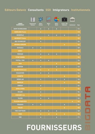 57
FOURNISSEURS
Labels
Annonceurs
Equipementier
Hardware
Editeur
Software
Editeur
BI
Editeur
Dataviz
Conseil / SSII
Intégrateur Institutionnel Pages
MAPR TECHNOLOGIES • • • 116
MARKLOGIC France • 118
MICROPOLE • • • 120
MICROSOFT France • 122
NEO TECHNOLOGY • 124
NOVENCIA GROUPE • 126
OUTSCALE • • 128
OXWAY • 130
PENTAHO • • • 132
PITNEY BOWES • 134
PIVOTAL / EMC • • • 136
QLIK • 138
QUINTEN • • • 140
SAS INSTITUTE S.A.S • • • 142
SCALED RISK • • 144
SCINETIK • • 146
SEENK LAB • • • 148
SENTELIS • 150
SINEQUA • 152
SOPRA STERIA • • 154
SPLUNK • 156
SYNCSORT, S.A. • 158
TALEND • • 160
TELECOM PARISTECH • 162
TERADATA • • • 164
THALES • 166
TIBCO SOFTWARE • • • 168
VISEO • • • • 170
VIZE • • 172
Editeurs Dataviz Consultants SSII Intégrateurs Institutionnels
 