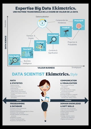 TECHNIC STRATEGIC
DATA SCIENTIST Style
MATH
& STATISTICS
å
Machine learning
å
Feature engineering
å
Online learning
å
Supervised learning: SVM,
random forests, neural network
å
Unsupervised learging: clustering,
K-means
å
Optimisation: gradient descent
and variants
PROGRAMMING
& DATABASE
W
Computer science fundamentals
W
Advanced use of APIs
W
Statistical computing packages like R or Python
W
Databases: SQL and NoSQL
W
Parallel Databases and Parallel query
processing
W
MapReduce concepts
W
Hadoop, Hive/Pig and Spark
W
Experience with PaaS like AWS
COMMUNICATION
& VISUALIZATION
ğ
Able to engage with senior
management
ğ
Story telling skills
ğ
Translate data-driven insights
into decisions and actions
ğ
Visual art designer
ğ
Package like ggplot2 or matplotlib
ğ
Knowledge of any visualization
tools like D3JS, Tableau, R Shiny
DOMAIN KNOWLEDGE
& SOFT SKILLS
e
Passionate about the business
e
Open Data & Social Media Driven
e
Influence without authority
e
Hacker Mindset
e
Problem solver
e
Strategic, proactive, creative,
innovative and collaborative
e
Rigorous and team player
Data Quality
Descriptif
Analyses
Sémantique
Prédictif
Prescriptif
Business
intelligence
Contexte &
Signification
Projection &
Probabilités
Comprendre les
Tendances
Facteurs &
Causes
Datavisualisation
DATASCIENCE
VALEUR BUSINESS Stratégiques
Avancées
Expertise Big Data
UNE MAITRISE TRANSVERSALE DE LA CHAINE DE VALEUR DE LA DATA
 