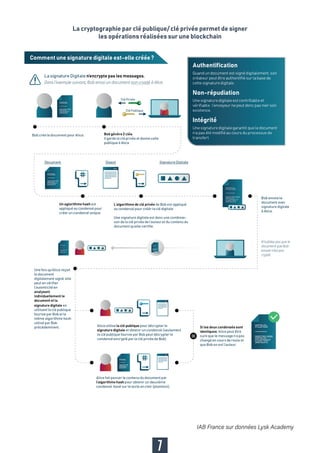 La cryptographie par clé publique/ clé privée permet de signer
les opérations réalisées sur une blockchain
7
 