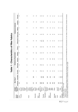 6 | P a g e
Table
1
:
Characteristics
of
Filter
Fabrics
 