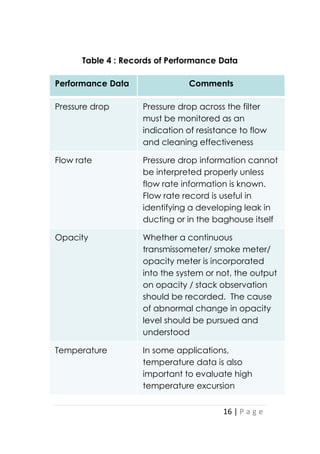 16 | P a g e
Table 4 : Records of Performance Data
Performance Data Comments
Pressure drop Pressure drop across the filter
must be monitored as an
indication of resistance to flow
and cleaning effectiveness
Flow rate Pressure drop information cannot
be interpreted properly unless
flow rate information is known.
Flow rate record is useful in
identifying a developing leak in
ducting or in the baghouse itself
Opacity Whether a continuous
transmissometer/ smoke meter/
opacity meter is incorporated
into the system or not, the output
on opacity / stack observation
should be recorded. The cause
of abnormal change in opacity
level should be pursued and
understood
Temperature In some applications,
temperature data is also
important to evaluate high
temperature excursion
 