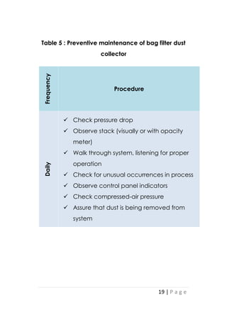 19 | P a g e
Table 5 : Preventive maintenance of bag filter dust
collector
Frequency
Procedure
Daily
 Check pressure drop
 Observe stack (visually or with opacity
meter)
 Walk through system, listening for proper
operation
 Check for unusual occurrences in process
 Observe control panel indicators
 Check compressed-air pressure
 Assure that dust is being removed from
system
 