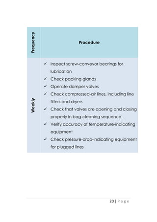 20 | P a g e
Frequency
Procedure
Weekly
 Inspect screw-conveyor bearings for
lubrication
 Check packing glands
 Operate damper valves
 Check compressed-air lines, including line
filters and dryers
 Check that valves are opening and closing
properly in bag-cleaning sequence.
 Verify accuracy of temperature-indicating
equipment
 Check pressure-drop-indicating equipment
for plugged lines
 