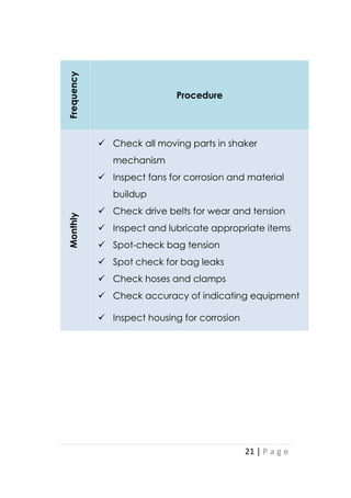 21 | P a g e
Frequency
Procedure
Monthly
 Check all moving parts in shaker
mechanism
 Inspect fans for corrosion and material
buildup
 Check drive belts for wear and tension
 Inspect and lubricate appropriate items
 Spot-check bag tension
 Spot check for bag leaks
 Check hoses and clamps
 Check accuracy of indicating equipment
 Inspect housing for corrosion
 