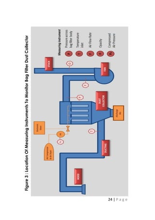 24 | P a g e
Figure
3
:
Location
Of
Measuring
Instruments
To
Monitor
Bag
Filter
Dust
Collector
Performance
 