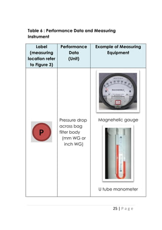 25 | P a g e
Table 6 : Performance Data and Measuring
Instrument
Label
(measuring
location refer
to Figure 3)
Performance
Data
(Unit)
Example of Measuring
Equipment
Pressure drop
across bag
filter body
(mm WG or
inch WG)
Magnehelic gauge
U tube manometer
 