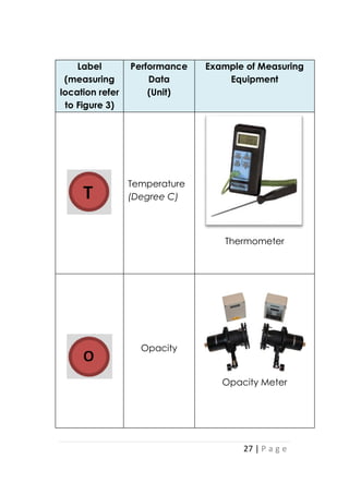 27 | P a g e
Label
(measuring
location refer
to Figure 3)
Performance
Data
(Unit)
Example of Measuring
Equipment
Temperature
(Degree C)
Thermometer
Opacity
Opacity Meter
 