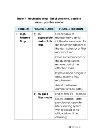 33 | P a g e
Table 7 : Troubleshooting - List of problems, possible
causes, possible solution
PROBLEM POSSIBLE CAUSE POSSIBLE SOLUTION
1. High
Pressure
Drop
a) In-
appropriate
air-to-cloth
ratio
Check table of
representative air-to-
cloth ratio values and for
the recommendations of
the dust collector or filter
manufacturer
Close some branches of
the ducting system,
remove part of the
attached load
Improve hood designs to
allow lowering flow
requirements
Adjust fan/blower
damper or slide gates
b) Plugged
filter media
End of filter life – replace
Excess loading – add
pre-cleaner, operate
filter cleaning system
with reduced or no
airflow (downtime
cleaning)
 