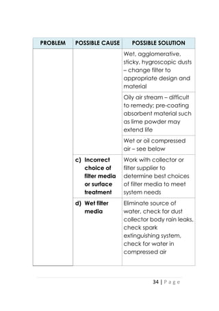 34 | P a g e
PROBLEM POSSIBLE CAUSE POSSIBLE SOLUTION
Wet, agglomerative,
sticky, hygroscopic dusts
– change filter to
appropriate design and
material
Oily air stream – difficult
to remedy; pre-coating
absorbent material such
as lime powder may
extend life
Wet or oil compressed
air – see below
c) Incorrect
choice of
filter media
or surface
treatment
Work with collector or
filter supplier to
determine best choices
of filter media to meet
system needs
d) Wet filter
media
Eliminate source of
water, check for dust
collector body rain leaks,
check spark
extinguishing system,
check for water in
compressed air
 
