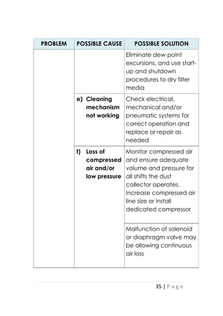 35 | P a g e
PROBLEM POSSIBLE CAUSE POSSIBLE SOLUTION
Eliminate dew point
excursions, and use start-
up and shutdown
procedures to dry filter
media
e) Cleaning
mechanism
not working
Check electrical,
mechanical and/or
pneumatic systems for
correct operation and
replace or repair as
needed
f) Loss of
compressed
air and/or
low pressure
Monitor compressed air
and ensure adequate
volume and pressure for
all shifts the dust
collector operates.
Increase compressed air
line size or install
dedicated compressor
Malfunction of solenoid
or diaphragm valve may
be allowing continuous
air loss
 