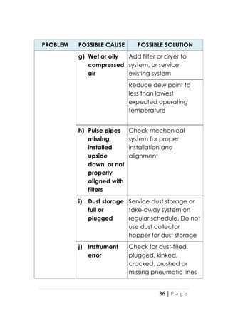 36 | P a g e
PROBLEM POSSIBLE CAUSE POSSIBLE SOLUTION
g) Wet or oily
compressed
air
Add filter or dryer to
system, or service
existing system
Reduce dew point to
less than lowest
expected operating
temperature
h) Pulse pipes
missing,
installed
upside
down, or not
properly
aligned with
filters
Check mechanical
system for proper
installation and
alignment
i) Dust storage
full or
plugged
Service dust storage or
take-away system on
regular schedule. Do not
use dust collector
hopper for dust storage
j) Instrument
error
Check for dust-filled,
plugged, kinked,
cracked, crushed or
missing pneumatic lines
 