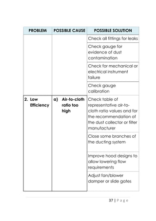 37 | P a g e
PROBLEM POSSIBLE CAUSE POSSIBLE SOLUTION
Check all fittings for leaks
Check gauge for
evidence of dust
contamination
Check for mechanical or
electrical instrument
failure
Check gauge
calibration
2. Low
Efficiency
a) Air-to-cloth
ratio too
high
Check table of
representative air-to-
cloth ratio values and for
the recommendation of
the dust collector or filter
manufacturer
Close some branches of
the ducting system
Improve hood designs to
allow lowering flow
requirements
Adjust fan/blower
damper or slide gates
 
