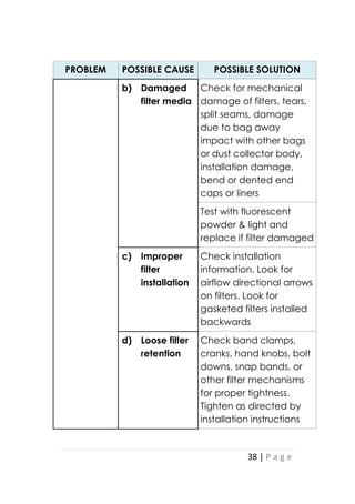 38 | P a g e
PROBLEM POSSIBLE CAUSE POSSIBLE SOLUTION
b) Damaged
filter media
Check for mechanical
damage of filters, tears,
split seams, damage
due to bag away
impact with other bags
or dust collector body,
installation damage,
bend or dented end
caps or liners
Test with fluorescent
powder & light and
replace if filter damaged
c) Improper
filter
installation
Check installation
information. Look for
airflow directional arrows
on filters. Look for
gasketed filters installed
backwards
d) Loose filter
retention
Check band clamps,
cranks, hand knobs, bolt
downs, snap bands, or
other filter mechanisms
for proper tightness.
Tighten as directed by
installation instructions
 