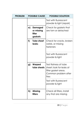 39 | P a g e
PROBLEM POSSIBLE CAUSE POSSIBLE SOLUTION
Test with fluorescent
powder & light (repair)
e) Damaged
or missing
filter
gaskets
Check for gaskets that
are torn or detached
f) Tube sheet
leaks
Check for cracks, broken
welds, or missing
fasteners
Test with fluorescent
powder & light
g) Warped
tube sheets
Test flatness of tube
sheet; look for leaks at
filter gasket areas.
Common problem after
fires
Test with fluorescent
powder & light
h) Missing
filters
Check all filters. Install
any that are missing
 