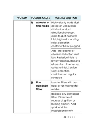40 | P a g e
PROBLEM POSSIBLE CAUSE POSSIBLE SOLUTION
i) Abrasion of
filter media
High velocity inside dust
collector, unequal air
distribution, duct
directional changes
close to dust collector
inlet, high solids loading,
solids collection
container full or plugged
Add pre-cleaner or
abrasion reduction inlet
box. Redesign inlets to
lower velocities. Remove
elbows too close to dust
collector inlet. Service
solids collection
containers on regular
schedule
j) Fire-
damaged
filters
Look for filters with burn
holes or for missing filter
media.
Replace any damaged
filters. Eliminate all
sources of ignition or
burning embers. Add
spark and fire
suppression system
 