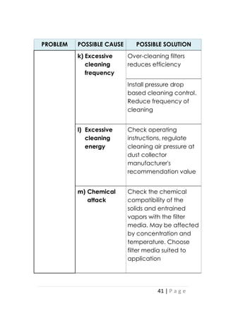 41 | P a g e
PROBLEM POSSIBLE CAUSE POSSIBLE SOLUTION
k) Excessive
cleaning
frequency
Over-cleaning filters
reduces efficiency
Install pressure drop
based cleaning control.
Reduce frequency of
cleaning
l) Excessive
cleaning
energy
Check operating
instructions, regulate
cleaning air pressure at
dust collector
manufacturer's
recommendation value
m) Chemical
attack
Check the chemical
compatibility of the
solids and entrained
vapors with the filter
media. May be affected
by concentration and
temperature. Choose
filter media suited to
application
 