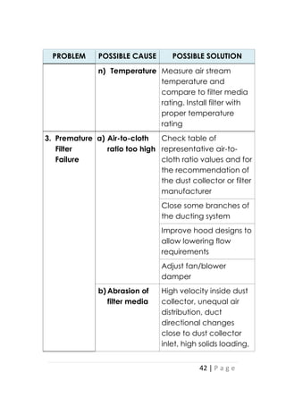 42 | P a g e
PROBLEM POSSIBLE CAUSE POSSIBLE SOLUTION
n) Temperature Measure air stream
temperature and
compare to filter media
rating. Install filter with
proper temperature
rating
3. Premature
Filter
Failure
a) Air-to-cloth
ratio too high
Check table of
representative air-to-
cloth ratio values and for
the recommendation of
the dust collector or filter
manufacturer
Close some branches of
the ducting system
Improve hood designs to
allow lowering flow
requirements
Adjust fan/blower
damper
b) Abrasion of
filter media
High velocity inside dust
collector, unequal air
distribution, duct
directional changes
close to dust collector
inlet, high solids loading,
 