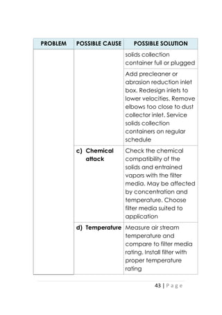 43 | P a g e
PROBLEM POSSIBLE CAUSE POSSIBLE SOLUTION
solids collection
container full or plugged
Add precleaner or
abrasion reduction inlet
box. Redesign inlets to
lower velocities. Remove
elbows too close to dust
collector inlet. Service
solids collection
containers on regular
schedule
c) Chemical
attack
Check the chemical
compatibility of the
solids and entrained
vapors with the filter
media. May be affected
by concentration and
temperature. Choose
filter media suited to
application
d) Temperature Measure air stream
temperature and
compare to filter media
rating. Install filter with
proper temperature
rating
 
