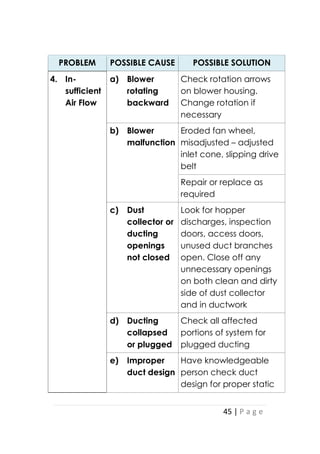 45 | P a g e
PROBLEM POSSIBLE CAUSE POSSIBLE SOLUTION
4. In-
sufficient
Air Flow
a) Blower
rotating
backward
Check rotation arrows
on blower housing.
Change rotation if
necessary
b) Blower
malfunction
Eroded fan wheel,
misadjusted – adjusted
inlet cone, slipping drive
belt
Repair or replace as
required
c) Dust
collector or
ducting
openings
not closed
Look for hopper
discharges, inspection
doors, access doors,
unused duct branches
open. Close off any
unnecessary openings
on both clean and dirty
side of dust collector
and in ductwork
d) Ducting
collapsed
or plugged
Check all affected
portions of system for
plugged ducting
e) Improper
duct design
Have knowledgeable
person check duct
design for proper static
 