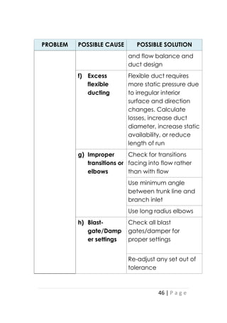 46 | P a g e
PROBLEM POSSIBLE CAUSE POSSIBLE SOLUTION
and flow balance and
duct design
f) Excess
flexible
ducting
Flexible duct requires
more static pressure due
to irregular interior
surface and direction
changes. Calculate
losses, increase duct
diameter, increase static
availability, or reduce
length of run
g) Improper
transitions or
elbows
Check for transitions
facing into flow rather
than with flow
Use minimum angle
between trunk line and
branch inlet
Use long radius elbows
h) Blast-
gate/Damp
er settings
Check all blast
gates/damper for
proper settings
Re-adjust any set out of
tolerance
 