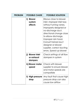 47 | P a g e
PROBLEM POSSIBLE CAUSE POSSIBLE SOLUTION
i) Blower
system
effects
Elbows close to blower
inlet, improper inlet box
without turning vanes,
improperly designed or
no-discharge duct,
directional change close
to elbow discharge,
improper rain hood.
Consult trained duct
designer or blower
supplier, correct ducting
errors. Speed up blower
j) Blower inlet
or exhaust
dampers
Check settings of all flow
dampers in system
k) Blower motor
speed
Check with blower
supplier to ensure blower
and motor speeds are
compatible
l) High pressure
drop
Any fault that cause high
pressure drop can also
cause low airflow
 