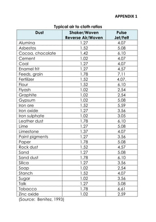 APPENDIX 1
Typical air to cloth ratios
Dust Shaker/Woven
Reverse Air/Woven
Pulse
Jet/Felt
Alumina 1.27 4.07
Asbestos 1.52 5.08
Cocoa, chocolate 1.42 6.10
Cement 1.02 4.07
Coal 1.27 4.07
Enamel frit 1.27 4.57
Feeds, grain 1.78 7.11
Fertilizer 1.52 4.07.
Flour 1.52 6.10
Flyash 1.02 2.54
Graphite 1.02 2.54
Gypsum 1.02 5.08
Iron ore 1.52 5.59
Iron oxide 1.27 3.56
Iron sulphate 1.02 3.05
Leather dust 1.78 6.10
Lime 1.27 5.08
Limestone 1.37 4.07
Paint pigments 1.27 3.56
Paper 1.78 5.08
Rock dust 1.52 4.57
Sand 1.27 5.08
Sand dust 1.78 6.10
Silica 1.27 3.56
Soap 1.02 2.54
Stanch 1.52 4.07
Sugar 1.02 3.56
Talk 1.27 5.08
Tobacco 1.78 6.61
Zinc oxide 1.02 2.59
(Source: Benitez, 1993)
 