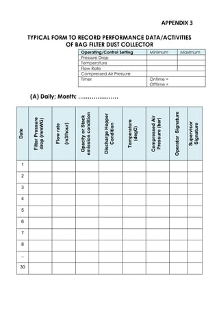 APPENDIX 3
TYPICAL FORM TO RECORD PERFORMANCE DATA/ACTIVITIES
OF BAG FILTER DUST COLLECTOR
(A) Daily; Month: …………………
Date
Filter
Pressure
drop
(mmWG)
Flow
rate
(m3/hour)
Opacity
or
Stack
emission
condition
Discharge
Hopper
Condition
Temperature
(degC)
Compressed
Air
Pressure
(bar)
Operator
Signature
Supervisor
Signature
1
2
3
4
5
6
7
8
..
30
Operating/Control Setting Minimum Maximum
Pressure Drop
Temperature
Flow Rate
Compressed Air Pressure
Timer Ontime =
Offtime =
 