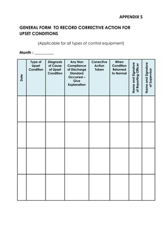 APPENDIX 5
GENERAL FORM TO RECORD CORRECTIVE ACTION FOR
UPSET CONDITIONS
(Applicable for all types of control equipment)
Month : __________
Date
Type of
Upset
Condition
Diagnosis
of Cause
of Upset
Condition
Any Non
Compliance
of Discharge
Standard
Occurred –
Give
Explanation
Corrective
Action
Taken
When
Condition
Returned
to Normal
Name
and
Signature
of
Reporting
Officer
Name
and
Signature
of
Supervisor
 