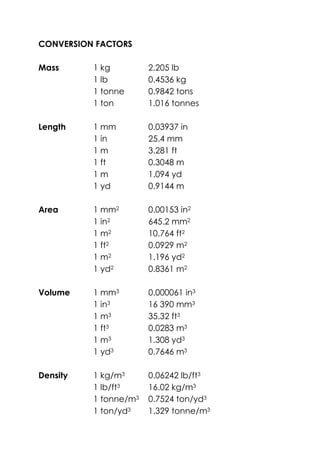 CONVERSION FACTORS
Mass 1 kg 2.205 lb
1 lb 0.4536 kg
1 tonne 0.9842 tons
1 ton 1.016 tonnes
Length 1 mm 0.03937 in
1 in 25.4 mm
1 m 3.281 ft
1 ft 0.3048 m
1 m 1.094 yd
1 yd 0.9144 m
Area 1 mm2 0.00153 in2
1 in2 645.2 mm2
1 m2 10.764 ft2
1 ft2 0.0929 m2
1 m2 1.196 yd2
1 yd2 0.8361 m2
Volume 1 mm3 0.000061 in3
1 in3 16 390 mm3
1 m3 35.32 ft3
1 ft3 0.0283 m3
1 m3 1.308 yd3
1 yd3 0.7646 m3
Density 1 kg/m3 0.06242 lb/ft3
1 lb/ft3 16.02 kg/m3
1 tonne/m3 0.7524 ton/yd3
1 ton/yd3 1.329 tonne/m3
 