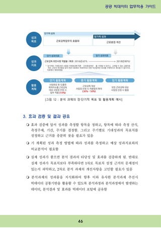 공공 빅데이터 업무적용 가이드⁲⁲
⁲
46
[그림 12 : 분석 과제의 장·단기적 목표 및 활용계획 예시]
3. 효과 검증 및 결과 공유
m 효과 검증에 앞서 성과를 측정할 항목을 정하고, 항목에 따라 측정 산식,
측정주체, 기간, 주기를 결정함. 그리고 주기별로 기대성과의 목표치를
설정하고 근거를 충분히 찾을 필요가 있음
m 기 계획된 성과 측정 방법에 따라 성과를 측정하고 예상 성과지표와의
비교분석이 필요함
m 실제 성과가 좋으면 분석 결과의 타당성 및 효과를 검증하게 됨. 반대로
실제 성과가 목표치보다 부족하다면 1차로 목표치 설정 근거의 문제점이
있는지 파악하고, 2차로 분석 과제의 개선사항을 고민할 필요가 있음
m 분석과제의 성과물을 지식화하여 향후 이와 유사한 분석과제 추진시
빅데이터 공통기반을 활용할 수 있도록 분석과정과 분석과정에서 발생하는
데이터, 분석결과 및 효과를 빅데이터 포털에 공유함
 