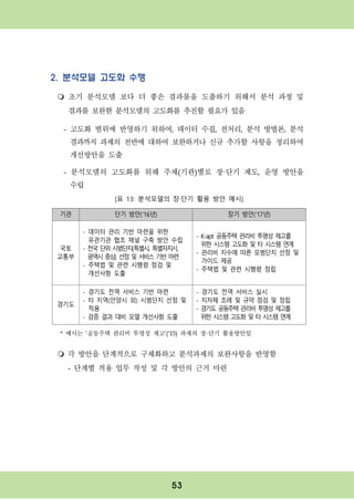 53
2. 분석모델 고도화 수행
m 초기 분석모델 보다 더 좋은 결과물을 도출하기 위해서 분석 과정 및
결과를 보완한 분석모델의 고도화를 추진할 필요가 있음
- 고도화 범위에 반영하기 위하여, 데이터 수집, 전처리, 분석 방법론, 분석
결과까지 과제의 전반에 대하여 보완하거나 신규 추가할 사항을 정리하여
개선방안을 도출
- 분석모델의 고도화를 위해 주체(기관)별로 장·단기 제도, 운영 방안을
수립
* 예시는 ’공동주택 관리비 투명성 제고‘(‘15) 과제의 장·단기 활용방안임
m 각 방안을 단계적으로 구체화하고 분석과제의 보완사항을 반영함
- 단계별 적용 업무 작성 및 각 방안의 근거 마련
기관 단기 방안(‘16년) 장기 방안(‘17년)
국토
교통부
- 데이터 관리 기반 마련을 위한
유관기관 협조 채널 구축 방안 수립
- 전국 단위 시범단지(특별시, 특별자치시,
광역시 중심) 선정 및 서비스 기반 마련
- 주택법 및 관련 시행령 점검 및
개선사항 도출
- K-apt 공동주택 관리비 투명성 제고를
위한 시스템 고도화 및 타 시스템 연계
- 관리비 지수에 따른 모범단지 선정 및
가이드 제공
- 주택법 및 관련 시행령 정립
경기도
- 경기도 전역 서비스 기반 마련
- 타 지역(안양시 외) 시범단지 선정 및
적용
- 검증 결과 대비 모델 개선사항 도출
- 경기도 전역 서비스 실시
- 지자체 조례 및 규약 점검 및 정립
- 경기도 공동주택 관리비 투명성 제고를
위한 시스템 고도화 및 타 시스템 연계
[표 13: 분석모델의 장·단기 활용 방안 예시]
 