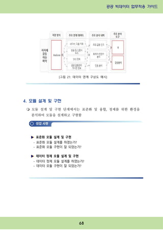 공공 빅데이터 업무적용 가이드⁲⁲
⁲
68
4. 모듈 설계 및 구현
m 모듈 설계 및 구현 단계에서는 표준화 및 융합, 정제를 위한 환경을
분석하여 모듈을 설계하고 구현함
[그림 21: 데이터 연계 구상도 예시]
표준화 모듈 설계 및 구현
- 표준화 모듈 설계를 하였는가?
- 표준화 모듈 구현이 잘 되었는가?
데이터 정제 모듈 설계 및 구현
- 데이터 정제 모듈 설계를 하였는가?
- 데이터 모듈 구현이 잘 되었는가?
 