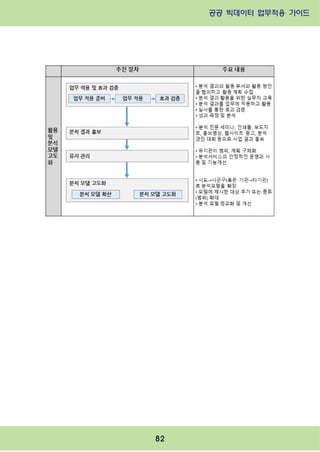 공공 빅데이터 업무적용 가이드⁲⁲
⁲
82
 