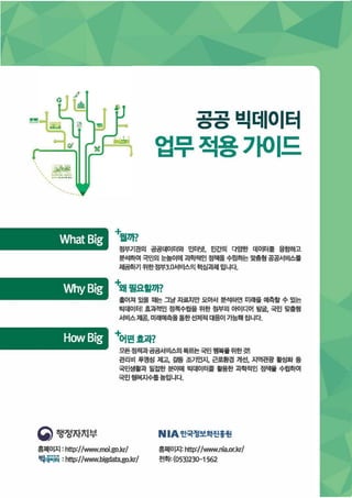 팀!I
공공빅더l이터
업무적용가이드
---
“a
”ι
R
·
∼
빼
뼈에

””“F
N
”·”·
、
”u싸
”감
、、
」-、、、、、、、、‘‘
What Big +뭘까?
정부기관의 공공뎌|이터와 인터넷, 민긴렐 다양한 데이터를 융합하고
분석흘때 국민의 눈높이애 과학적민 정책롤 수립용}는 맞홈혈 공공서비스를
체공훌따| 위한정부3.아뻐난의 핵심과제 입니다.
케2!I필요할까?
흩쩌쳐 있몰 때는 그냥 자료.XI만 묵아서 분석하면 미래를 여I혹할 수 있는
빅데이터! 효과쩍인 정핵수립을 위한 장부의 Otol디어 발굴, 국민 맞훌형
서비스제공,미래예혹롤훌한선체적대응이가능해집니다.
+어떤효과?
모틀정책과공공서비스의 목표는국민행복률위한것!
판리비 투명성 제고, 칼둥 조기인지, 근로환영 개선, 지역관광 활성화 둥
국민챙활과 밀접한 분야에 빅데이터를 활용한 과확쩍인 정책률 수립흉때
국민행복지수를높입니다.
Why Big
How Big
.행정자1'1부
홈페이지 : http://'째vw.moi.go.kr/
벅I힘팩 : 빼p://'뻐NW.bigd없.go.kr/
NIA흔핀국정보확진흉뭔
훌퍼IO)A): http:/f빼vw.nia.or.kr/
헌화; (053)230-1562
 