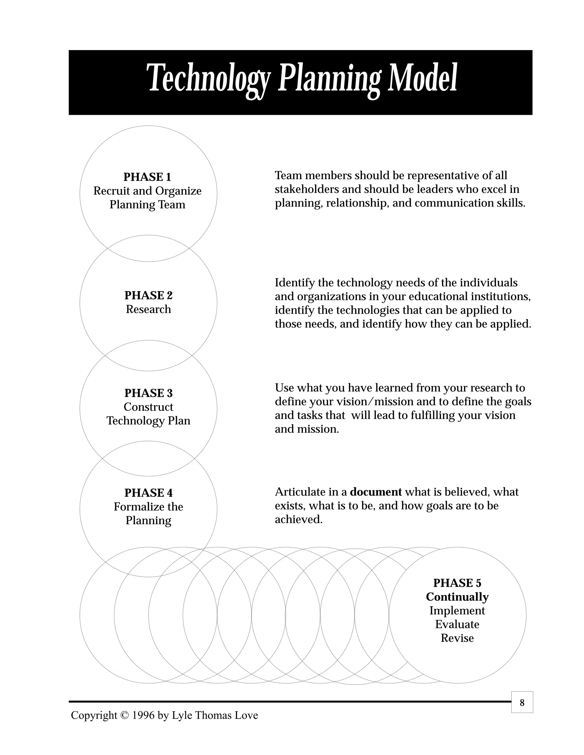 Technology Planning Model

          PHASE 1                      Team members should be representative of all
    Recruit and Organize               stakeholders and should be leaders who excel in
       Planning Team                   planning, relationship, and communication skills.




                                       Identify the technology needs of the individuals
          PHASE 2                      and organizations in your educational institutions,
          Research                     identify the technologies that can be applied to
                                       those needs, and identify how they can be applied.




         PHASE 3                       Use what you have learned from your research to
         Construct                     define your vision/mission and to define the goals
      Technology Plan                  and tasks that will lead to fulfilling your vision
                                       and mission.




          PHASE 4                      Articulate in a document what is believed, what
        Formalize the                  exists, what is to be, and how goals are to be
          Planning                     achieved.




                                                                     PHASE 5
                                                                    Continually
                                                                    Implement
                                                                     Evaluate
                                                                      Revise




                                                                                         8
Copyright © 1996 by Lyle Thomas Love
 