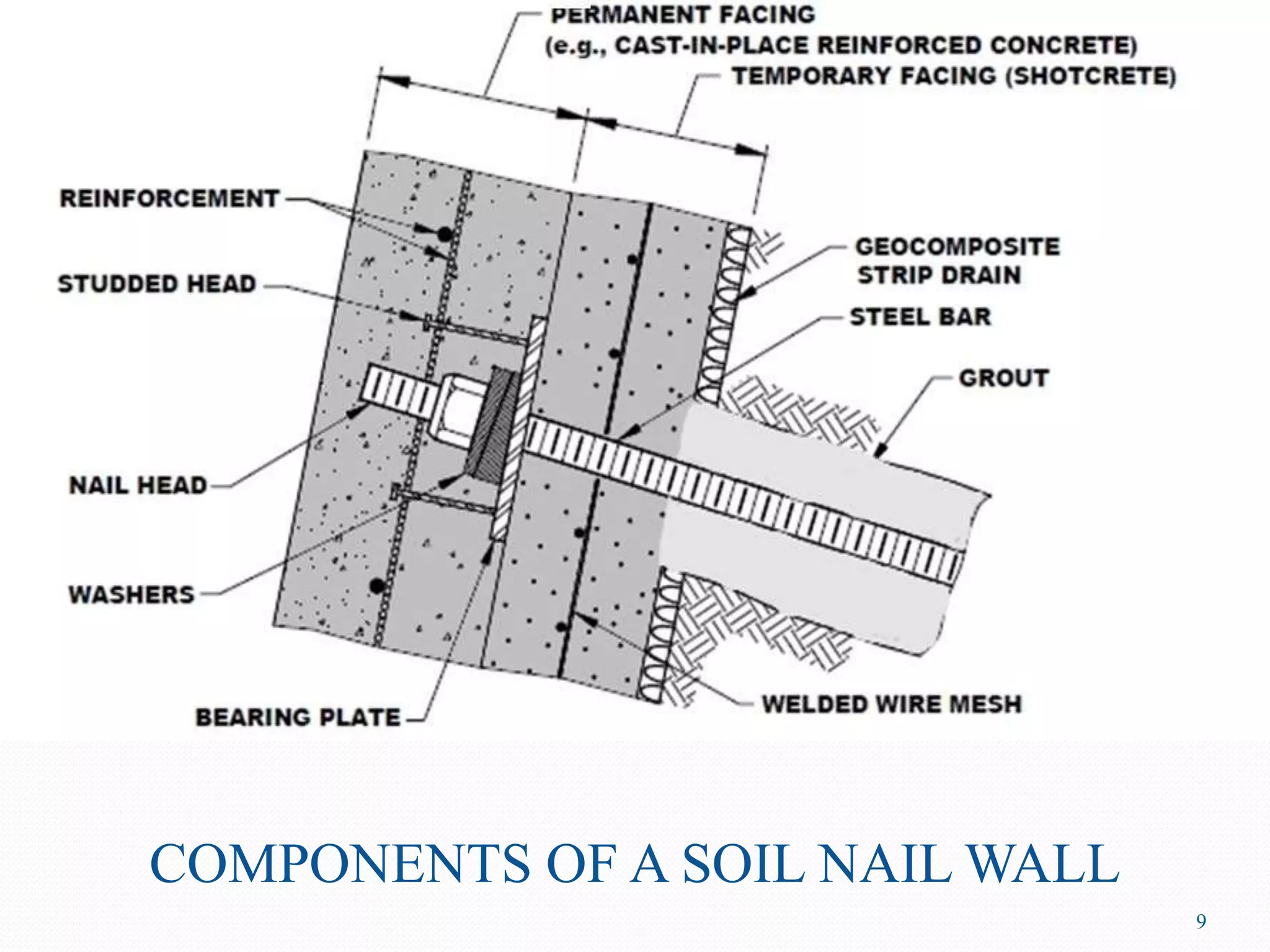 COMPONENTS OF A SOIL NAIL WALL
9
 