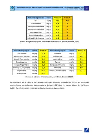 Recommandations pour la gestion durable des déblais de dragage portuaires contaminés de type vaseux dans 
les ports maritimes français 53 
Polluants organiques unités Niveau N1 Niveau N2 
TBT μg/kg 100 400 
Fluoranthène mg/kg 0,4 5 
Benzo(b)fluoranthène mg/kg 0,3 3 
Benzo(k)fluoranthène mg/kg 0,2 2 
Benzo(a)pyrène mg/kg 0,2 2 
Benzo(ghi)pérylène mg/kg 0,2 2 
Indéno(1,2,3cd)pyrène mg/kg 0,2 1 
Niveaux de référence proposés pour le TBT et certains HAP (Source : IFREMER, 2002) 
Polluants organiques unités Niveau N1 Polluants organiques unités Niveau N1 
Fluoranthène mg/kg 0,4 Fluorène mg/kg 0,17 
Benzo(b)fluoranthène mg/kg 0,3 Phénantrène mg/kg 1,01 
Benzo(k)fluoranthène mg/kg 0,2 Anthracène mg/kg 0,51 
Benzo(a)pyrène mg/kg 0,2 Pyrène mg/kg 1,51 
Benzo(ghi)pérylène mg/kg 0,2 Benzo(a)anthracène mg/kg 0,71 
Indéno(1,2,3cd)pyrène mg/kg 0,2 Chrysène mg/kg 1,01 
Naphtalène mg/kg 0,21 Benzo(a,h)anthracène mg/kg 0,11 
Acénaphtène mg/kg 0,11 
Niveaux de référence N1 en discussion pour 15 HAP (Source : GEODE) 
Les niveaux N1 et N2 pour le TBT devraient être prochainement proposés par GEODE aux ministères 
concernés pour une intégration réglementaire (arrêté du 09/09/2006). Les niveaux N1 pour les HAP feront 
l’objet d’une information, ne comportant aucun caractère réglementaire. 
 