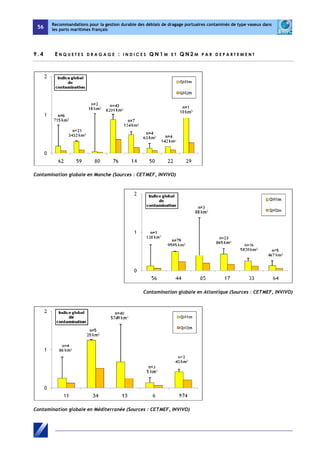 56 
Recommandations pour la gestion durable des déblais de dragage portuaires contaminés de type vaseux dans 
les ports maritimes français 
9 . 4 ENQU E T E S D R AGAGE : I N D I C E S QN1M E T QN2M P A R D E P A R T E M E N T 
Contamination globale en Manche (Sources : CETMEF, INVIVO) 
Contamination globale en Atlantique (Sources : CETMEF, INVIVO) 
Contamination globale en Méditerranée (Sources : CETMEF, INVIVO) 
 