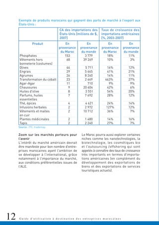 12 G u i d e d ' u t i l i s a t i o n à d e s t i n a t i o n d e s e n t r e p r i s e s m a r o c a i n e s
Zoom sur les marchés porteurs pour
l'avenir
L'intérêt du marché américain devrait
être manifeste pour bon nombre d'entre-
prises marocaines ayant l'ambition de
se développer à l'international, grâce
notamment à l'importance du marché,
aux conditions préférentielles issues de
l'ALE.
Le Maroc pourra aussi explorer certaines
niches comme les nanotechnologies, la
biotechnologie, les cosmétiques bio
et l'outsourcing /offshoring qui sont
appelés à connaître des taux de croissance
très importants en termes d'importa-
tions américaines (en complément du
développement des exportations de
biens et des exportations de services
touristiques actuels).
Produit
Phosphates
Vêtements hors
bonneterie (costumes)
Olives
Engrais
Agrumes
Transformation du cobalt
Agar-Agar
Chaussures
Huiles d'olive
Parfums, huiles
essentielles
Thé, épices
Infusions herbales
Vêtements et malles
en cuir
Plantes médicinales
Tapis
En
provenance
du Maroc
153
68
44
29
26
23
11
9
8
7
4
2
2
2
2
En
provenance
du monde
3 779
39 269
5 711
5 445
8 240
2 449
710
20 404
3 551
7 692
4 621
2 972
10 712
1 480
2 240
En
provenance
du Maroc
18%
10%
16%
41%
14%
463%
9%
42%
54%
28%
24%
127%
36%
14%
27%
En
provenance
du monde
11%
3%
12%
21%
11%
27%
9%
6%
20%
12%
14%
12%
7%
16%
7%
CA des importations des
États-Unis [millions de $,
2007]
Taux de croissance des
importations américaines
[%, 2003-2007]
Exemple de produits marocains qui gagnent des parts de marché à l'export aux
États-Unis :
Source : ITC, trademap
 