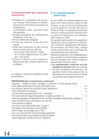 14 G u i d e d ' u t i l i s a t i o n à d e s t i n a t i o n d e s e n t r e p r i s e s m a r o c a i n e s14
Le fonctionnement des entreprises
américaines
• Tendance à la délégation de pouvoir
aux niveaux hiérarchiques ou prédo-
minance du chef d'entreprise dans les
négociations.
La délégation peut cependant être
très poussée.
• Grande accessibilité des interlocuteurs
(téléphone, mail, fax, …).
• Prise de décision collégiale.
• Temps de réponse et de décision
rapide.
• Poids des institutions et des circuits
administratifs dans les affaires :
- Sur le plan institutionnel : faible ;
- Sur le plan réglementaire et juridi-
que : très lourd.
• Culture d'affaires très largement
dominée par des critères financiers et
juridiques.
Le tableau ci-dessous complétera cette
présentation :
2. Le consommateur
américain
En avril 2008, le nombre d'habitants aux
États-Unis était estimé à près de 304
millions, ce qui en fait le troisième pays
le plus peuplé au monde derrière la
Chine et l'Inde. La population américaine
croît à un rythme annuel d'environ 0,9%
et selon les estimations, elle atteindra
420 millions en 2050.
Une grande particularité de la population
américaine est sa répartition ethnique.
Les "minorités" représentent 100 millions
de personnes aux États-Unis, chaque
groupe présentant des habitudes de
consommation bien distinctes.
Malgré les disparités tant géographiques
que sociales et économiques, quelques
caractéristiques des consommateurs
peuvent être mises en avant :
• Le consommateur américain est très
sensible aux services. Dans un contexte
de forte compétition économique, les
sociétés américaines essaient de se
démarquer de la concurrence en offrant
une gamme assez large de services.
IMPORTANCE (pour l'interlocuteur américain)
Légende : - faible ou nulle; + variable; ++ grande; +++ très grande, vitale
• des délais plannings et heures de rendez-vous +++
• du contrat, des écrits, du droit et des règlements +++
• des déclarations verbales ++
• d'une tenue et présentation très "classique" +
• de la familiarité rapide (tutoiement, usage du prénom...) ++
• des témoignages d'hospitalité et de courtoisie (pratique régulière des cadeaux...) -
• des intentions sous-entendues, du non-dit -
• du contexte religieux +
• du court-terme (tendance aux "coups") +
• du long-terme (tendance à la fidélité) +
• de l'image, du prestige, de la "face" +
• du "jeu commercial" (marchandage, palabres) -
• de la distinction vie privée/vie professionnelle -
• de l'usage des introductions et "relations" -
 