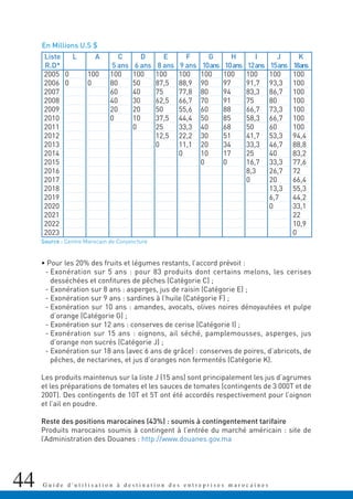 44 G u i d e d ' u t i l i s a t i o n à d e s t i n a t i o n d e s e n t r e p r i s e s m a r o c a i n e s
• Pour les 20% des fruits et légumes restants, l’accord prévoit :
- Exonération sur 5 ans : pour 83 produits dont certains melons, les cerises
desséchées et confitures de pêches (Catégorie C) ;
- Exonération sur 8 ans : asperges, jus de raisin (Catégorie E) ;
- Exonération sur 9 ans : sardines à l’huile (Catégorie F) ;
- Exonération sur 10 ans : amandes, avocats, olives noires dénoyautées et pulpe
d’orange (Catégorie G) ;
- Exonération sur 12 ans : conserves de cerise (Catégorie I) ;
- Exonération sur 15 ans : oignons, ail séché, pamplemousses, asperges, jus
d’orange non sucrés (Catégorie J) ;
- Exonération sur 18 ans (avec 6 ans de grâce) : conserves de poires, d’abricots, de
pêches, de nectarines, et jus d’oranges non fermentés (Catégorie K).
Les produits maintenus sur la liste J (15 ans) sont principalement les jus d’agrumes
et les préparations de tomates et les sauces de tomates (contingents de 3 000T et de
200T). Des contingents de 10T et 5T ont été accordés respectivement pour l’oignon
et l’ail en poudre.
Reste des positions marocaines (43%) : soumis à contingentement tarifaire
Produits marocains soumis à contingent à l’entrée du marché américain : site de
l’Administration des Douanes : http://www.douanes.gov.ma
2005
2006
2007
2008
2009
2010
2011
2012
2013
2014
2015
2016
2017
2018
2019
2020
2021
2022
2023
0
0
100
0
100
80
60
40
20
0
100
50
40
30
20
10
0
100
87,5
75
62,5
50
37,5
25
12,5
0
100
88,9
77,8
66,7
55,6
44,4
33,3
22,2
11,1
0
100
90
80
70
60
50
40
30
20
10
0
100
97
94
91
88
85
68
51
34
17
0
100
91,7
83,3
75
66,7
58,3
50
41,7
33,3
25
16,7
8,3
0
100
93,3
86,7
80
73,3
66,7
60
53,3
46,7
40
33,3
26,7
20
13,3
6,7
0
100
100
100
100
100
100
100
94,4
88,8
83,2
77,6
72
66,4
55,3
44,2
33,1
22
10,9
0
Liste
R.D*
L A C
5 ans
D
6 ans
E
8 ans
F
9 ans
G
10ans
H
10ans
I
12ans
J
15ans
K
18ans
En Millions U.S $
Source : Centre Marocain de Conjoncture
 