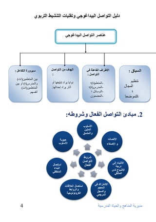 د ا زٌىاص ا جٌ ذُاغىخ ورم بُٕد ا زٌ شٕ ػُ ا زٌشثىٌ 
٩ذٹشٹخ ا ٥٪ٮبٱظ ٳا ٥ؾٺبح ا ٥٪ذسعٺخ 
4 
شس غٔ 
انت إصم 
انفؼبل 
الأسه ةٕ 
ان تًٛ أن تًسق 
الإ صَبد 
الإصغبء 
الا تَجب إن دزجخ 
الإشجبع ند ان تًهقٙ 
الاشتساك فٙ 
ان ؼًجى 
أنسجم 
ان سًجؼٙ 
استؼ بًل انؼلاقبد 
أنس أثػ 
انكس نَٕٔ جٕٛخ 
استؼ بًل 
انج بُء 
ان ؽًُقٙ 
حٛ ٕٚخ 
الأسه ةٕ 
2 . جِبدئ ا زٌىاص ا فٌؼبي وششوؼه: 
ػ بٕصش ا زٌىاص ا جٌ ذُاغىخٍ 
الأؼشاف ا فٌبػ خٍ ف ا زٌىاص : 
- ا ٥٪ز ٨٦ْ )ح(؛ 
- ا ٥٪ذسط)ح(؛ 
- ؛ ا ٥ٴعبئ ٤ 
- . ا ٥٪ن٪ٴ ٫ 
ا سٌ بُق : 
- رٮ ٺَ ٨ 
ا ٥٪غب ٣ 
؛ 
- ا ٥ز٪ٴم بْ 
د ؛ 
- الأىشا ا ٥٪زٴا 
ف٦خ 
ٙٸ 
ا ٥ض ٩ب ٫ 
٢ب ٪ ٳا ٥ 
.٫ 
ا هٌذف ا زٌىاص : 
٭ٴاٹب ٹشاد رج ٦ٺ ٲٖب أٳ 
آصبس ٹشاد ئؽذاصٲب. 
س شُوسح ا زٌفبػ : 
ثٺ ٬ ا ٥٪ز ٦ْ٪ٺ ٬)اد( 
ٳا ٥٪ذسط)ح( أٳ ثٺ ٬ 
ا ٥٪ز ٦ْ٪ٺ ٬)اد( 
. أ٭ٚغٲ ٨ 
 