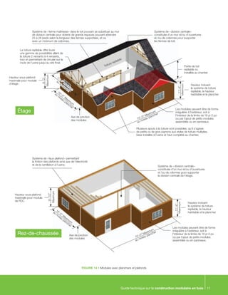 Guide technique sur la construction modulaire en bois 11
FIGURE 14 • Modules avec planchers et plafonds
Système de « ferme maîtresse » dans le toit pouvant se substituer au mur
de division centrale pour obtenir de grands espaces pouvant atteindre
25 à 28 pieds selon la longueur des fermes supportées, et ce,
avec un minimum de colonnes.
Système de « division centrale »
constituée d’un mur et/ou d’ouvertures
et /ou de colonnes pour supporter
les fermes de toit.
Partie de toit
repliable ou
installée au chantier
Hauteur incluant
le système de toiture
repliable, la hauteur
habitable et le plancher
Les modules peuvent être de forme
irrégulière à l’extérieur, soit à
l’intérieur de la limite de 16 pi 0 po
ou par l’ajout de petits modules
assemblés ou en panneaux.
Plusieurs ajouts à la toiture sont possibles, qu’il s’agisse
de petits ou de gros pignons aux styles de toiture multiples,
base installée à l’usine et haut complété au chantier.
Toiture repliable
La toiture repliable offre toute
une gamme de possibilités allant de
la toiture 2 versants à 4 versants,
tout en permettant de circuler sur la
route de l’usine jusqu’au site final.
Hauteur sous-plafond
maximale pour module
d’étage
Axe de jonction
des modules 70’-0” Maximum
au niveau plancher
11’-4”
Maximum
8’- 0”
17’-6” M
axim
um
au
niveau
toit16’-0” M
axim
um
au
niveau
plancher
Maximum
Hauteur incluant
le système de toiture
repliable, la hauteur
habitable et le plancher
Les modules peuvent être de forme
irrégulière à l’extérieur, soit à
l’intérieur de la limite de 16 pi 0 po
ou par l’ajout de petits modules
assemblés ou en panneaux.
Hauteur sous-plafond
maximale pour module
de rdc
Système de « faux-plafond » permettant
la finition des plafonds ainsi que de l’électricité
et de la ventilation à l’usine.
Système de « division centrale »
constituée d’un mur et/ou d’ouvertures
et /ou de colonnes pour supporter
la division centrale de l’étage.
Axe de jonction
des modules 70’-0” Maximum
au niveau plancher
11’-4”
Maximum
8’- 10”
16’-0” M
axim
um
au
niveau
plancher
Maximum
Étage
Rez-de-chaussée
 