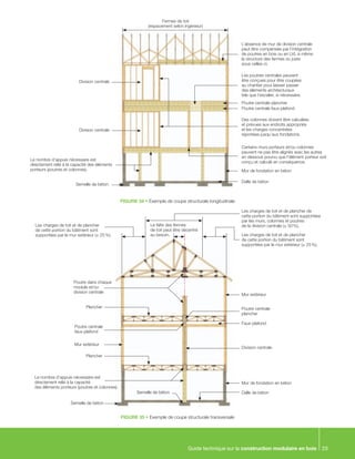 Guide technique sur la construction modulaire en bois 23
FIGURE 35 • Exemple de coupe structurale transversale
FIGURE 34 • Exemple de coupe structurale longitudinale
Fermes de toit
(espacement selon ingénieur)
L’absence de mur de division centrale
peut être compensée par l’intégration
de poutres en bois ou en LVL à même
la structure des fermes ou juste
sous celles-ci.
Les poutres centrales peuvent
être conçues pour être coupées
au chantier pour laisser passer
des éléments architecturaux
tels que l’escalier, si nécessaire.
Des colonnes doivent être calculées
et prévues aux endroits appropriés
et les charges concentrées
reportées jusqu’aux fondations.
Certains murs porteurs et/ou colonnes
peuvent ne pas être alignés avec les autres
en dessous pourvu que l’élément porteur soit
conçu et calculé en conséquence.
Le nombre d’appuis nécessaire est
directement relié à la capacité des éléments
porteurs (poutres et colonnes).
Division centrale
Division centrale
Mur de fondation en béton
Dalle de béton
Semelle de béton
Poutre centrale plancher
Poutre centrale faux-plafond
Le faîte des fermes
de toit peut être décentré
au besoin.
Le nombre d’appuis nécessaire est
directement relié à la capacité
des éléments porteurs (poutres et colonnes).
Semelle de béton
Semelle de béton Dalle de béton
Mur de fondation en béton
Les charges de toit et de plancher
de cette portion du bâtiment sont
supportées par le mur extérieur (± 25 %). Les charges de toit et de plancher
de cette portion du bâtiment sont
supportées par le mur extérieur (± 25 %).
Les charges de toit et de plancher de
cette portion du bâtiment sont supportées
par les murs, colonnes et poutres
de la division centrale (± 50 %).
Poutre dans chaque
module et/ou
division centrale
Poutre centrale
plancher
Faux-plafond
Poutre centrale
faux-plafond
Mur extérieur
Mur extérieur
Division centrale
Plancher
Plancher
 